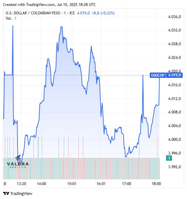Dólar en Colombia, cierre 10 de julio de 2025