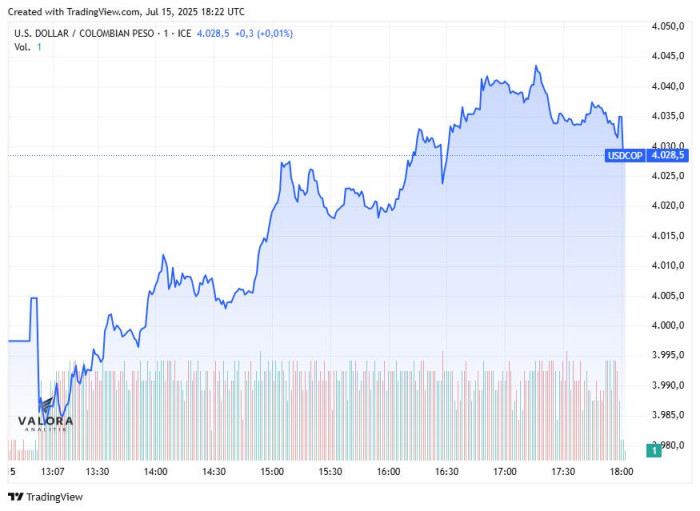 Dólar hoy en Colombia cerró al alza sobre $4.000; ETF de deuda pública GXTESCOL aumenta Dólar hoy en Colombia, cierre 15 de julio de 2025