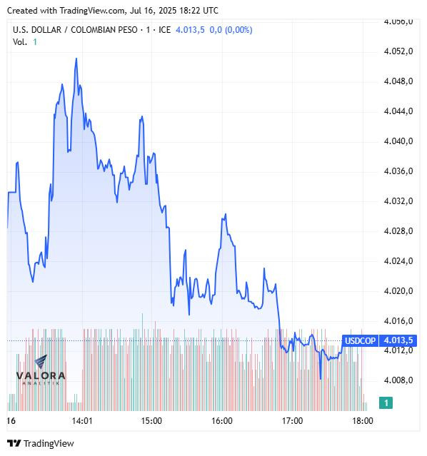 Dólar hoy en Colombia cerró a la baja tras jornada volátil; ETF de deuda pública GXTESCOL aumenta