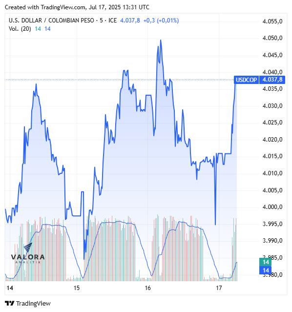 Dólar hoy en Colombia abrió al alza y analistas esperan que se mantenga en esa tendencia Dólar hoy en Colombia, apertura 17 de julio de 2025.