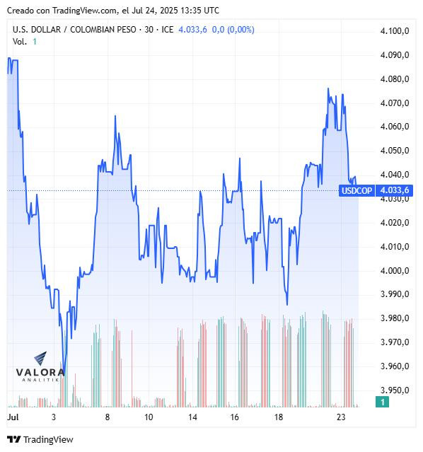 Dólar hoy en Colombia, apertura 24 de julio de 2025