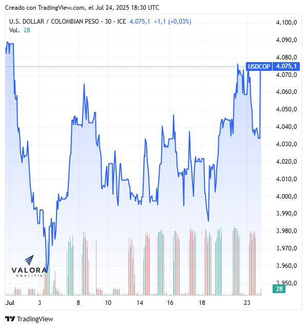 Dólar hoy en Colombia cierre 24 de julio de 2025