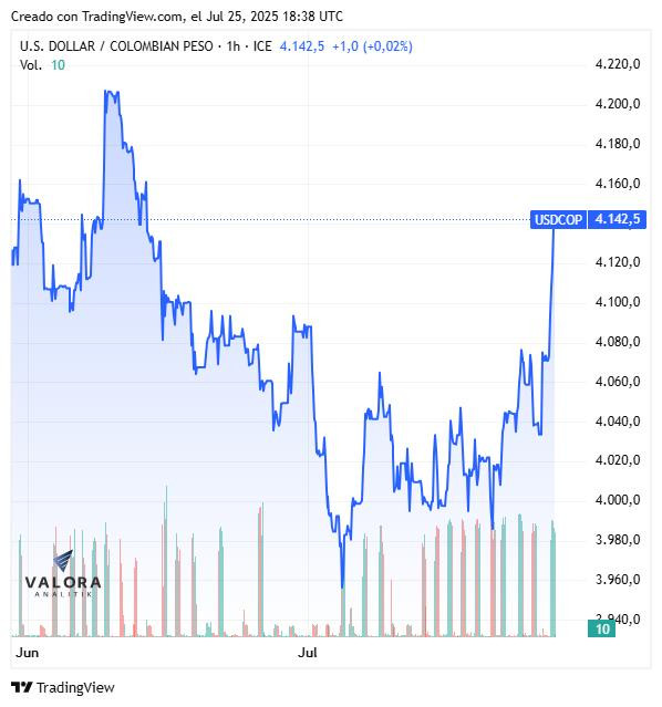 Dólar en Colombia, cierre 25 de julio de 2025