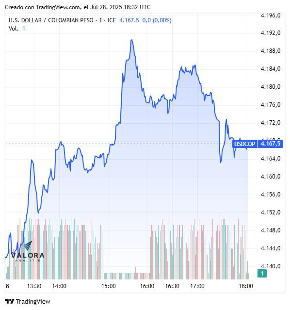 Dólar hoy en Colombia, cierre 28 de julio de 2025