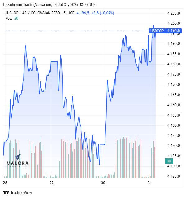 Dólar hoy en Colombia muestra tendencia lateral previo a decisión de tasas del BanRep