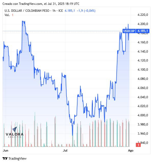 Dólar en Colombia, cierre 31 de julio de 2025