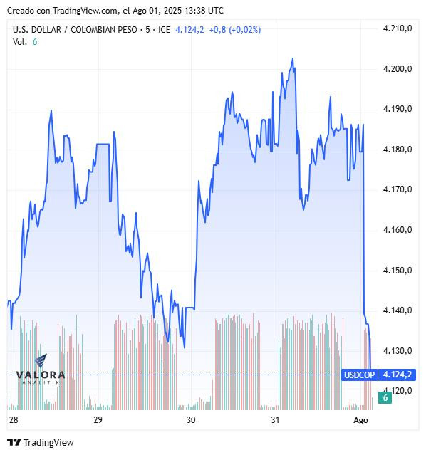 Dólar hoy en Colombia apertura 01 de agosto de 2025
