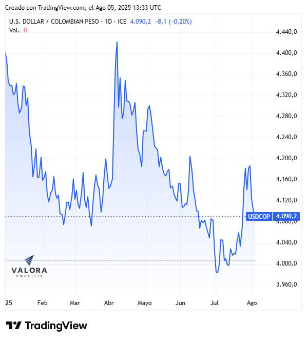 Dólar hoy en Colombia abrió a la baja tras superar los $4.100 ayer Dólar hoy en Colombia, apertura 5 de agosto de 2025