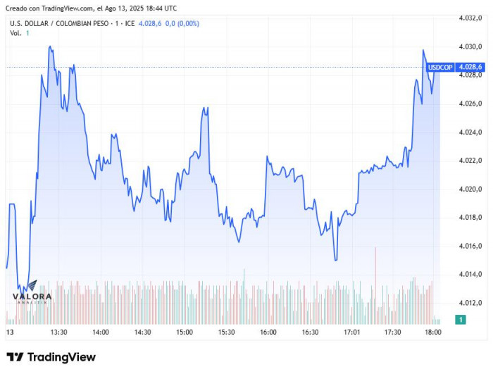Dólar hoy en Colombia cierre 13 de agosto de 2025
