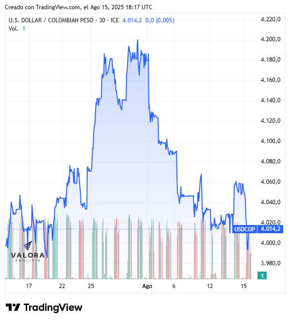 Dólar en Colombia, cierre 15 de agosto de 2025