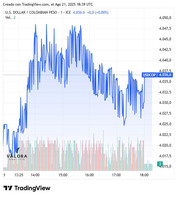 Dólar hoy en Colombia cierre 21 de agosto de 2025