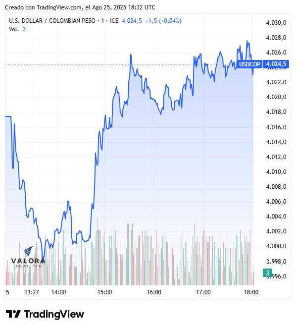 Dólar hoy en Colombia, cierre 25 de agosto de 2025