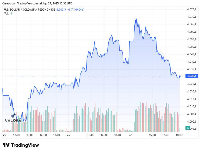 Dólar hoy en Colombia, cierre 27 de agosto de 2025.