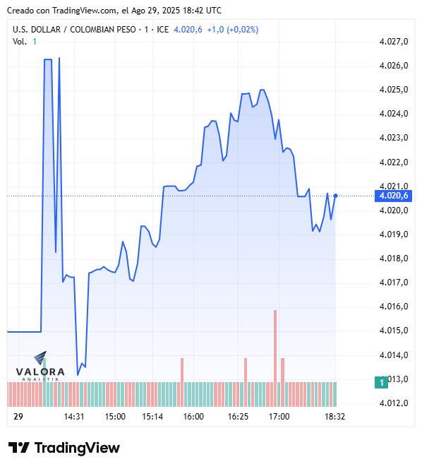 Dólar en Colombia, cierre 29 de agosto de 2025