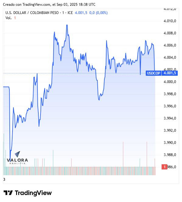 Dólar hoy en Colombia revirtió caÃda y cerró encima de $4.000; deuda pública se valorizó Dólar hoy en Colombia, cierre 3 de septiembre de 2025