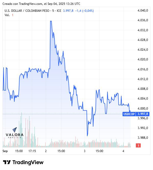 Dólar hoy en Colombia 4 de septiembre de 2025