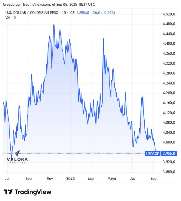 Dólar en Colombia, cierre 5 de septiembre de 2025