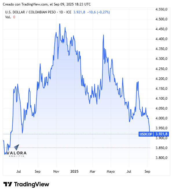 Dólar hoy en Colombia, cierre 9 de septiembre de 2025