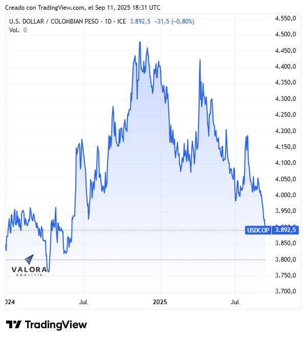 Dólar hoy en Colombia, cierre 11 de septiembre de 2025