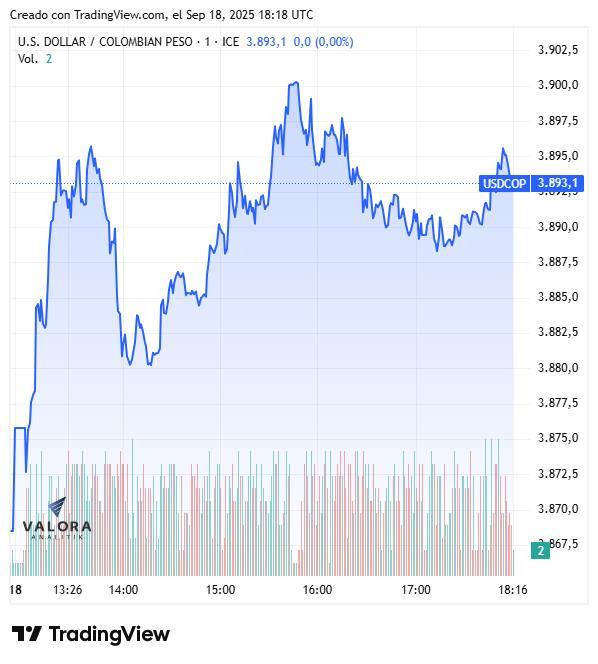 Dólar hoy en Colombia, cierre 18 de septiembre de 2025
