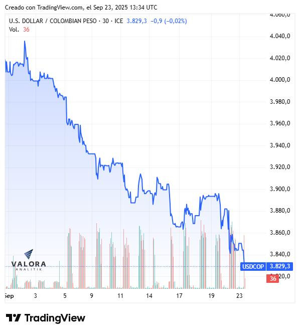 Dólar hoy en Colombia, apertura 23 de septiembre de 2025