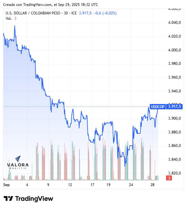 Dólar hoy en Colombia, cierre 29 de septiembre de 2025