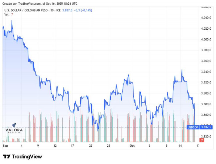 Dólar cerró a la baja por fortaleza del peso colombiano frente a otras monedas de la región; deuda pública se mantuvo Dólar, cierre 16 de octubre de 2025