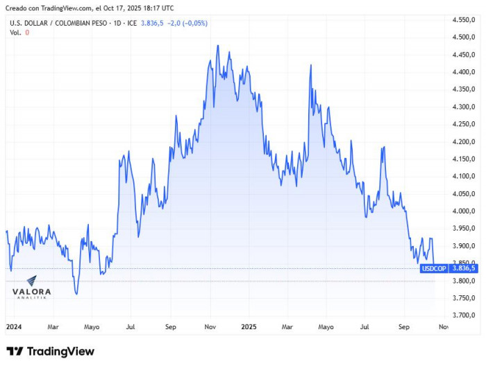 Dólar en Colombia, cierre 17 de octubre de 2025