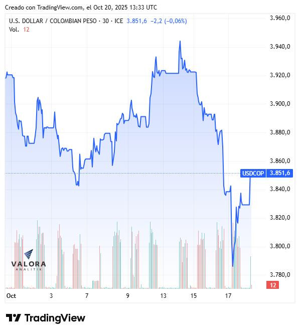 Dólar hoy en Colombia abrió al alza tras romper la barrera de los $3.800
