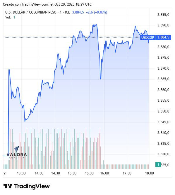Dólar hoy en Colombia 20 octubre 