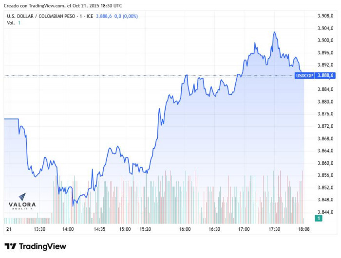 Dólar hoy en Colombia, cierre 21 de octubre de 2025