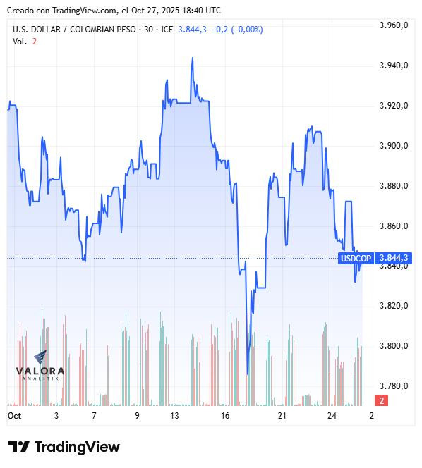 Dólar hoy en Colombia, cierre 27 de octubre de 2025