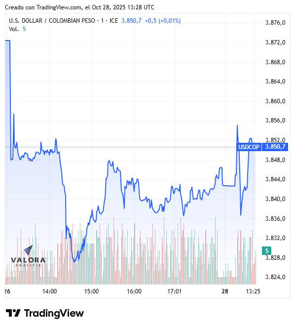 Dólar hoy en Colombia abrió al alza; analistas esperan se mantenga alrededor de $3.800 Dólar hoy en Colombia, apertura 28 de octubre de 2025