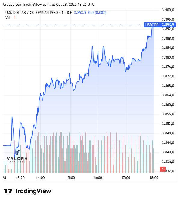 Dólar en Colombia, cierre 28 de octubre de 2025