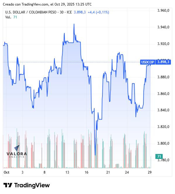 Dólar hoy en Colombia abrió al alza: mercado espera nuevo recorte de tasas en EE. UU. Dólar hoy en Colombia, apertura 29 de octubre de 2025