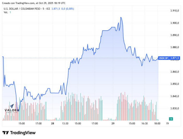 Dólar hoy en Colombia, cierre 29 de octubre de 2025