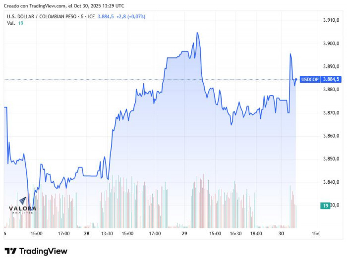 Dólar hoy en Colombia abrió al alza tras decisión de la FED y expectativas de tasas en EE. UU. Dólar hoy en Colombia, apertura 30 de octubre de 2025