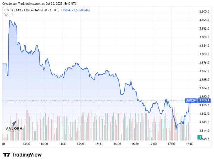 Dólar hoy en Colombia, cierre 30 de octubre de 2025