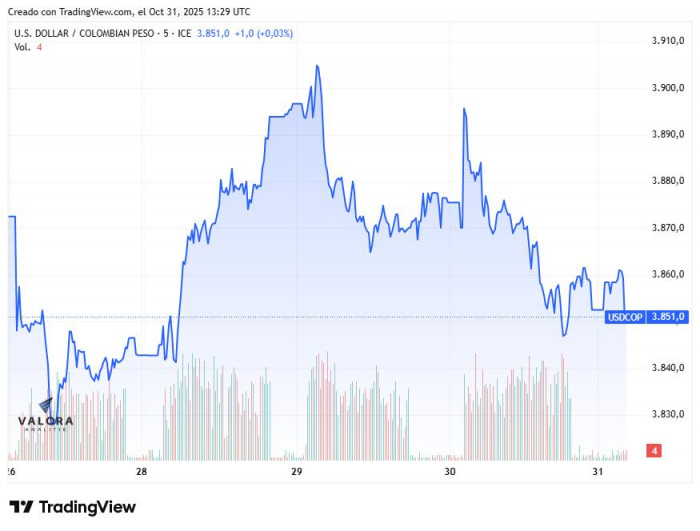 Dólar hoy en Colombia abrió al alza previo a decisión de tasas de interés del BanRep Dólar hoy en Colombia, apertura 31 de octubre de 2025