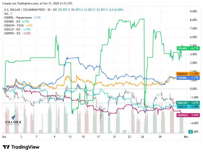 Peso colombiano y otras monedas de la región frente al dólar