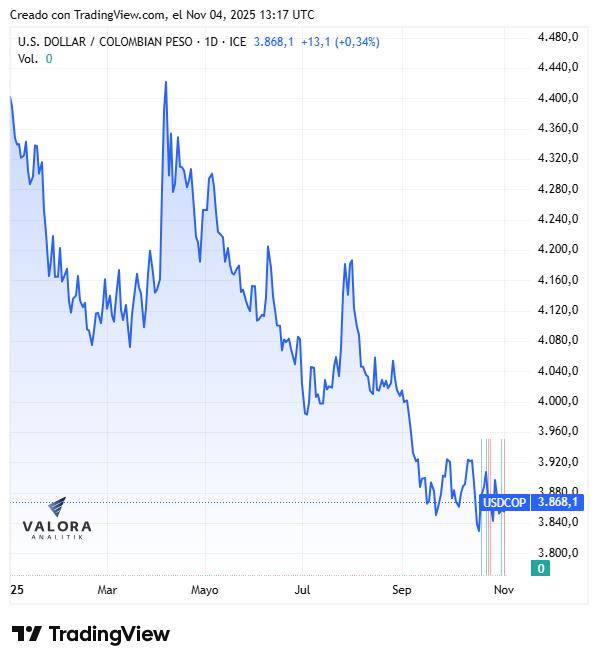 Dólar hoy en Colombia abrió al alza jalonado por un incremento global de la divisa Dólar hoy en Colombia, apertura 4 de noviembre de 2025