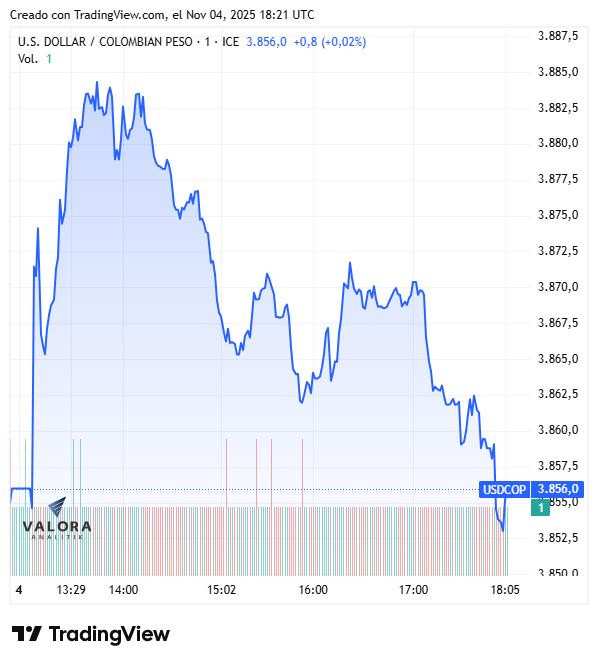 Dólar hoy en Colombia cerró al alza en medio del repunte del DXY; deuda pública se valorizó ligeramente Dólar hoy en Colombia, cierre 4 de noviembre de 2025