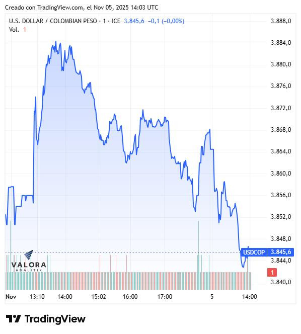 Dólar hoy en Colombia