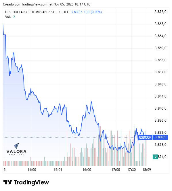 Dólar hoy en Colombia cierra con leve retroceso, pero sigue estable; deuda pública se desvalorizó Dólar hoy en Colombia
