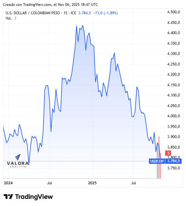 Dólar hoy en Colombia cierra a la baja y toca mínimos de abril de 2024; deuda pública se valorizó