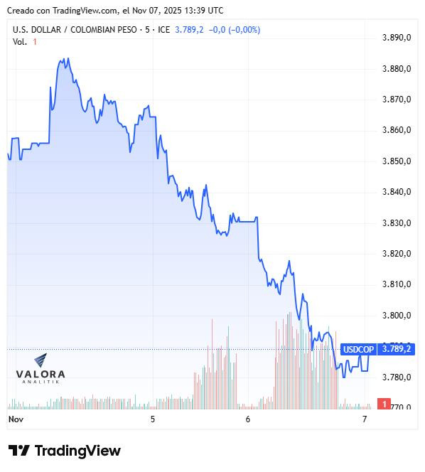 Dólar hoy en Colombia abre al alza, pero se mantiene en una zona de soporte Dólar hoy en Colombia