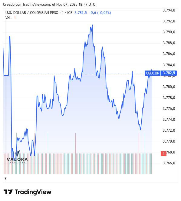 Dólar en Colombia cerró semana a la baja: Termina por debajo de los $3.790 Dólar en Colombia cerró semana a la baja: Termina por debajo de los $3.790