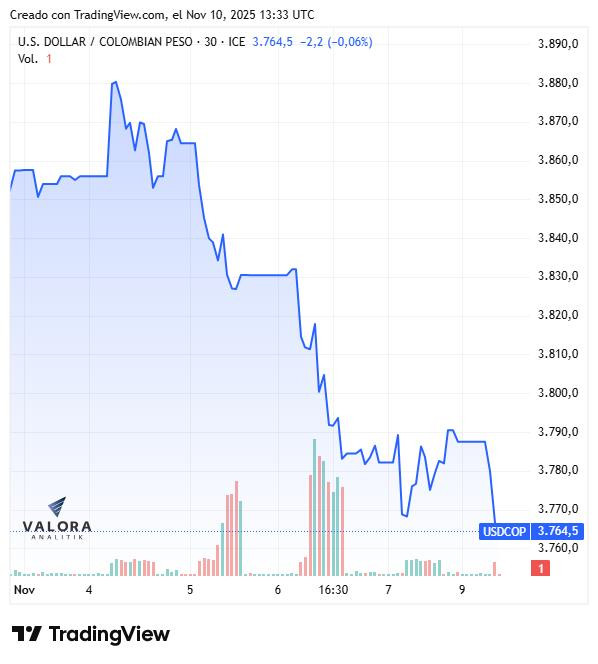 Dólar hoy en Colombia