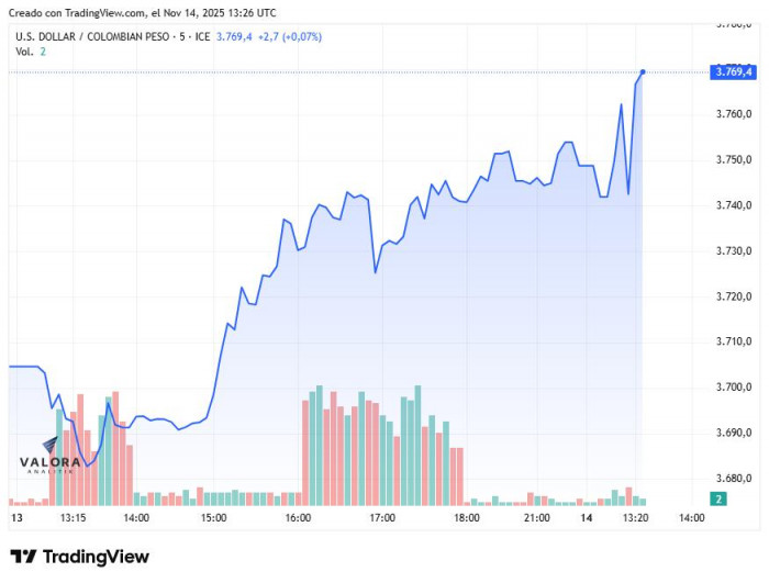 Dólar en Colombia rebota y abre al alza: Ahora se acerca a los $3.800 Dólar en Colombia