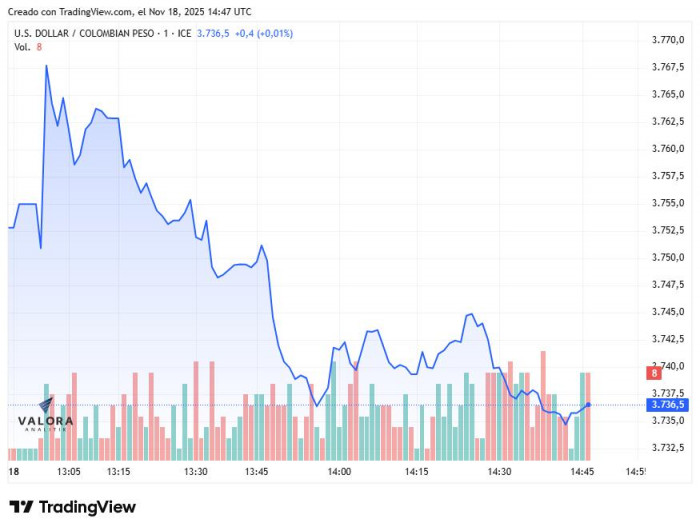 Dólar en Colombia abre al alza; mercado atento a publicación del PIB del tercer trimestre Dólar en Colombia, martes 18 de noviembre de 2025